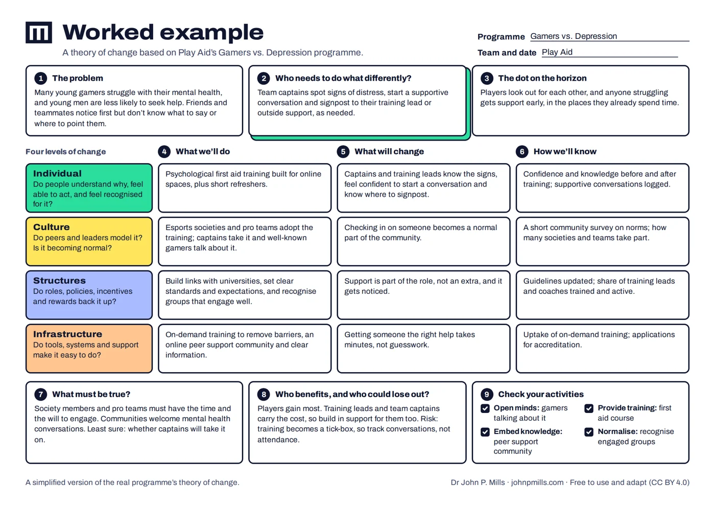A worked theory of change example based on Play Aid’s Gamers vs. Depression programme.